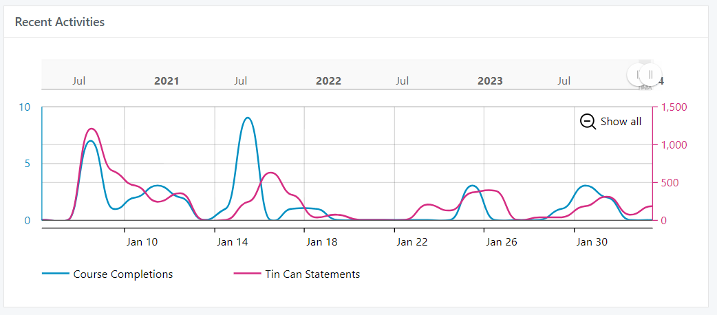 Graph showing course completions and TinCan statements